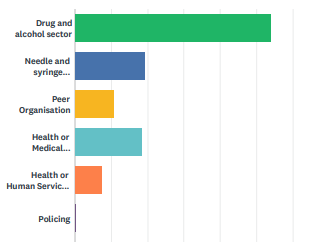 HRA 2019 Drug Policy Survey Results